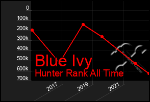 Total Graph of Blue Ivy