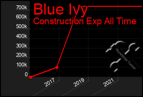 Total Graph of Blue Ivy