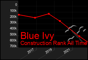 Total Graph of Blue Ivy