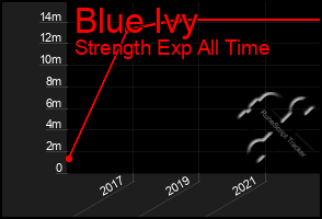 Total Graph of Blue Ivy