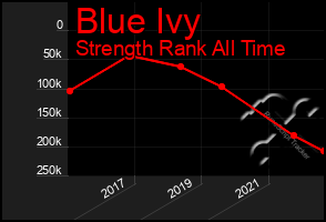 Total Graph of Blue Ivy