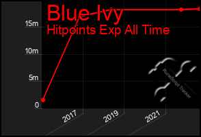 Total Graph of Blue Ivy