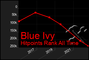 Total Graph of Blue Ivy