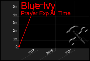 Total Graph of Blue Ivy