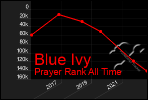 Total Graph of Blue Ivy