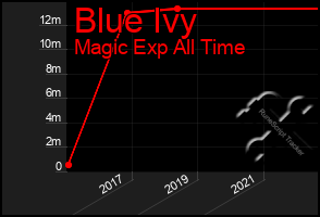 Total Graph of Blue Ivy