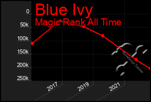 Total Graph of Blue Ivy