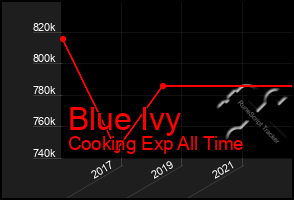 Total Graph of Blue Ivy