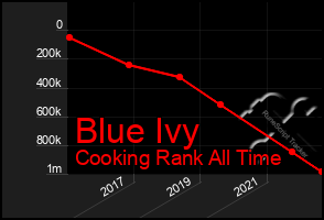 Total Graph of Blue Ivy