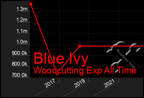 Total Graph of Blue Ivy