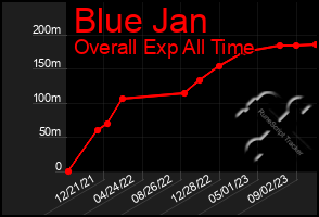 Total Graph of Blue Jan