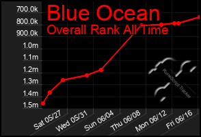 Total Graph of Blue Ocean