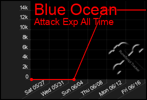 Total Graph of Blue Ocean
