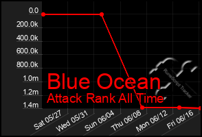 Total Graph of Blue Ocean