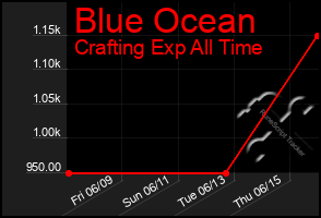 Total Graph of Blue Ocean