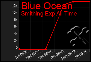 Total Graph of Blue Ocean