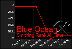 Total Graph of Blue Ocean
