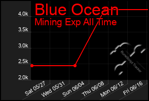 Total Graph of Blue Ocean