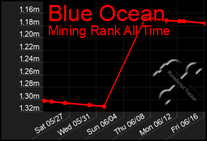 Total Graph of Blue Ocean