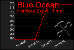 Total Graph of Blue Ocean