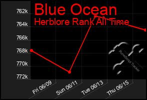 Total Graph of Blue Ocean