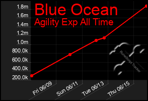 Total Graph of Blue Ocean