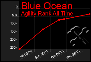 Total Graph of Blue Ocean
