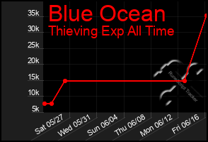 Total Graph of Blue Ocean