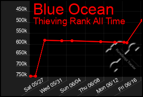 Total Graph of Blue Ocean