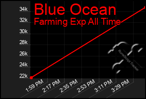 Total Graph of Blue Ocean