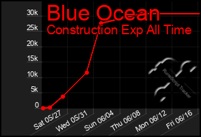 Total Graph of Blue Ocean