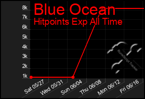 Total Graph of Blue Ocean