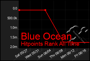 Total Graph of Blue Ocean
