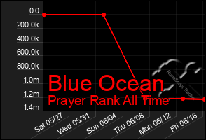 Total Graph of Blue Ocean