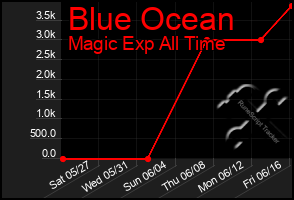 Total Graph of Blue Ocean