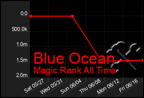 Total Graph of Blue Ocean