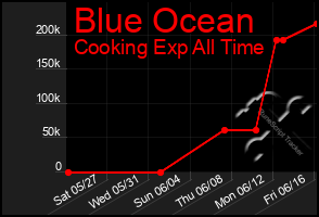 Total Graph of Blue Ocean