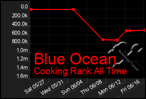 Total Graph of Blue Ocean