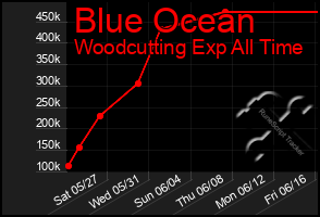 Total Graph of Blue Ocean