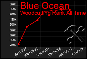 Total Graph of Blue Ocean