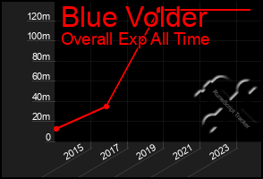 Total Graph of Blue Volder