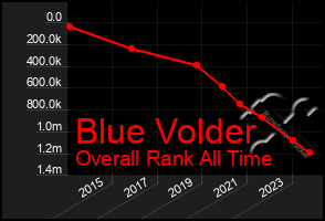 Total Graph of Blue Volder