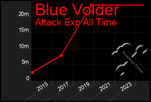 Total Graph of Blue Volder