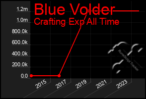 Total Graph of Blue Volder