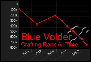 Total Graph of Blue Volder