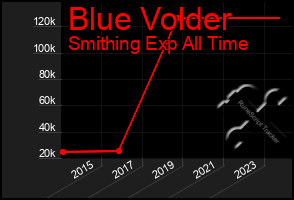 Total Graph of Blue Volder