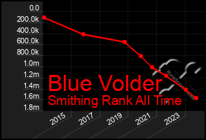 Total Graph of Blue Volder