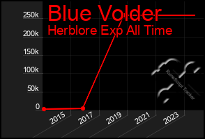 Total Graph of Blue Volder