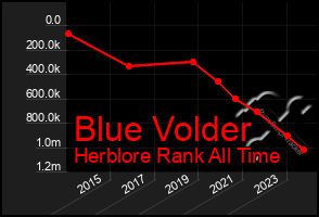 Total Graph of Blue Volder