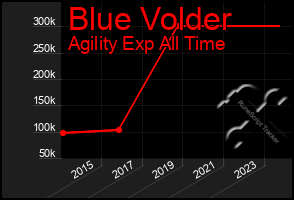 Total Graph of Blue Volder